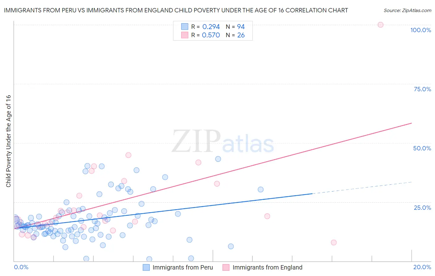 Immigrants from Peru vs Immigrants from England Child Poverty Under the Age of 16