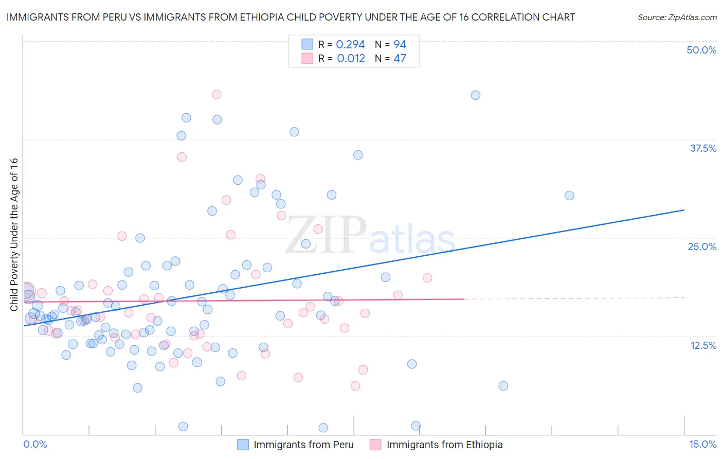 Immigrants from Peru vs Immigrants from Ethiopia Child Poverty Under the Age of 16