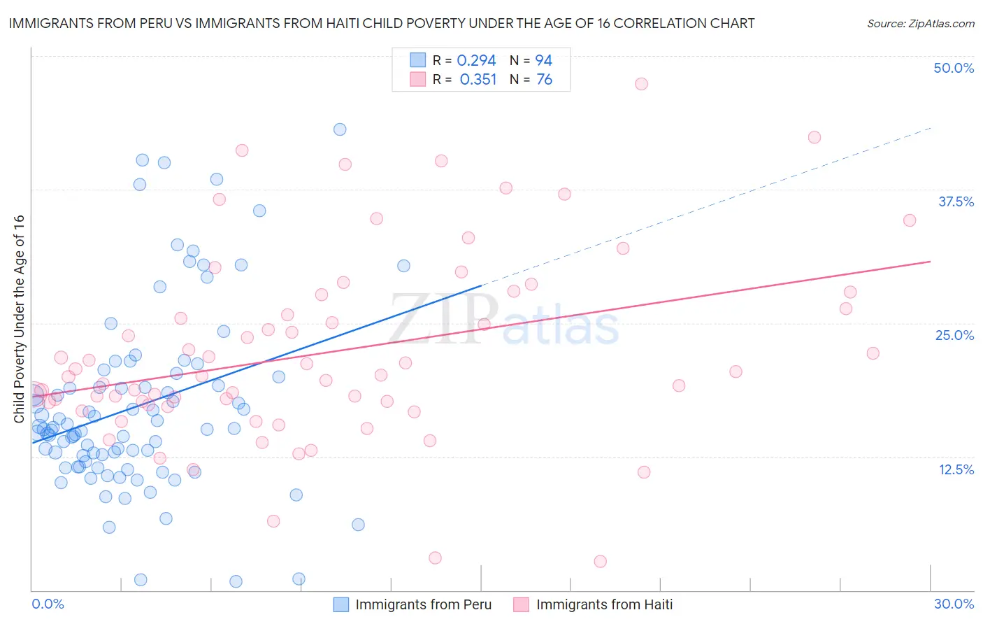 Immigrants from Peru vs Immigrants from Haiti Child Poverty Under the Age of 16