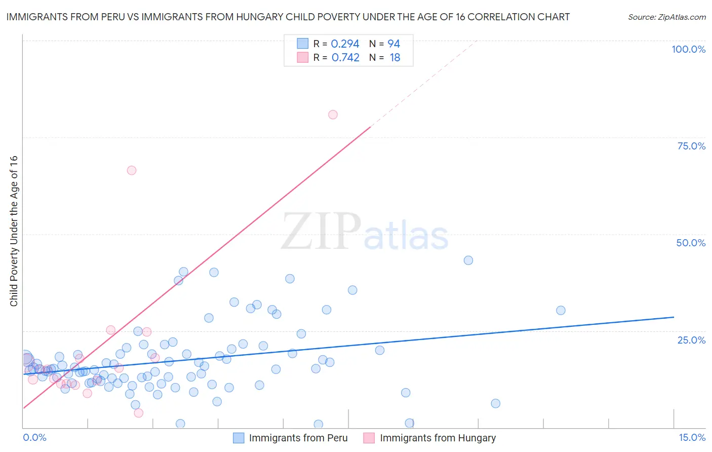 Immigrants from Peru vs Immigrants from Hungary Child Poverty Under the Age of 16