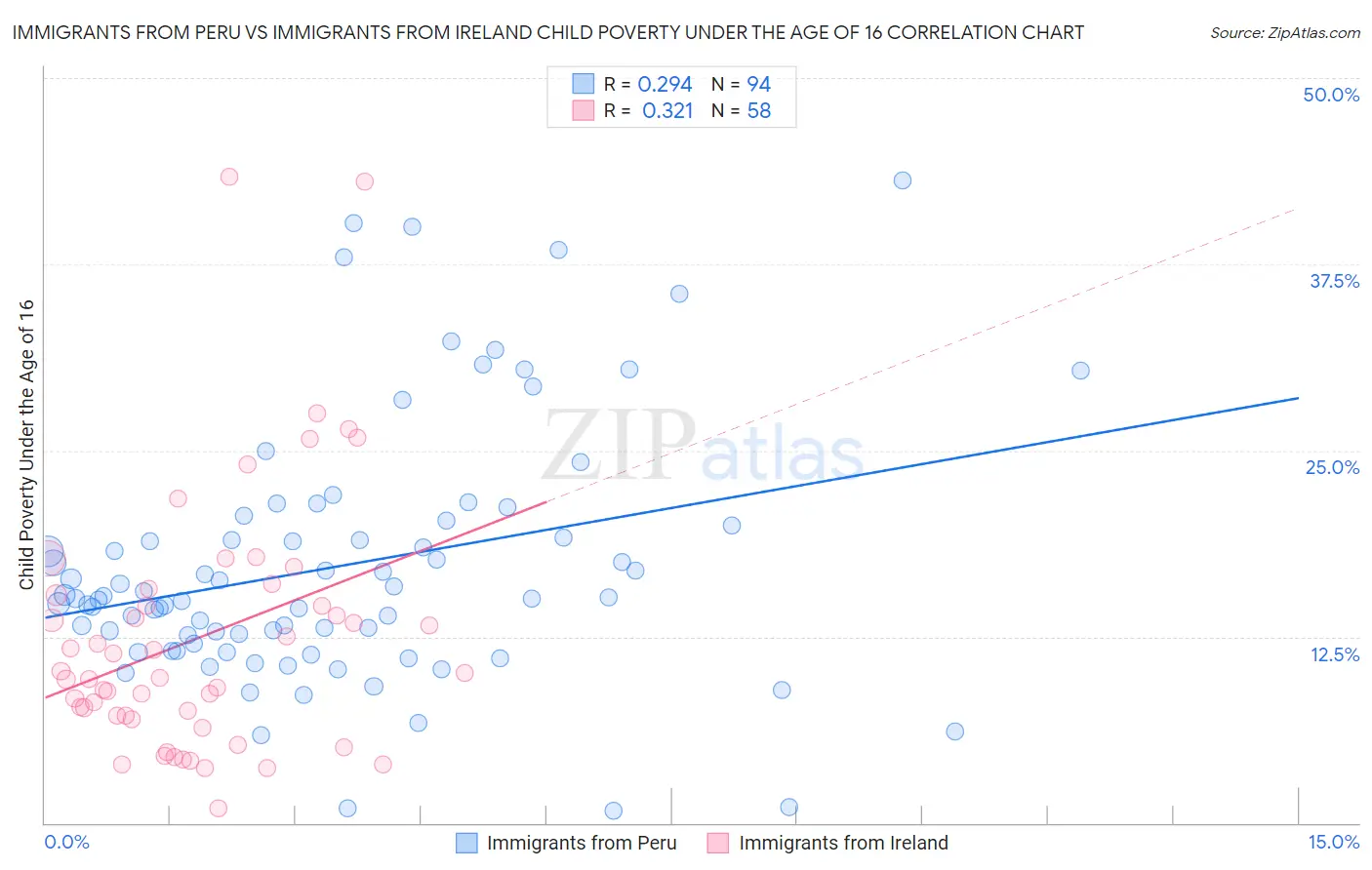 Immigrants from Peru vs Immigrants from Ireland Child Poverty Under the Age of 16