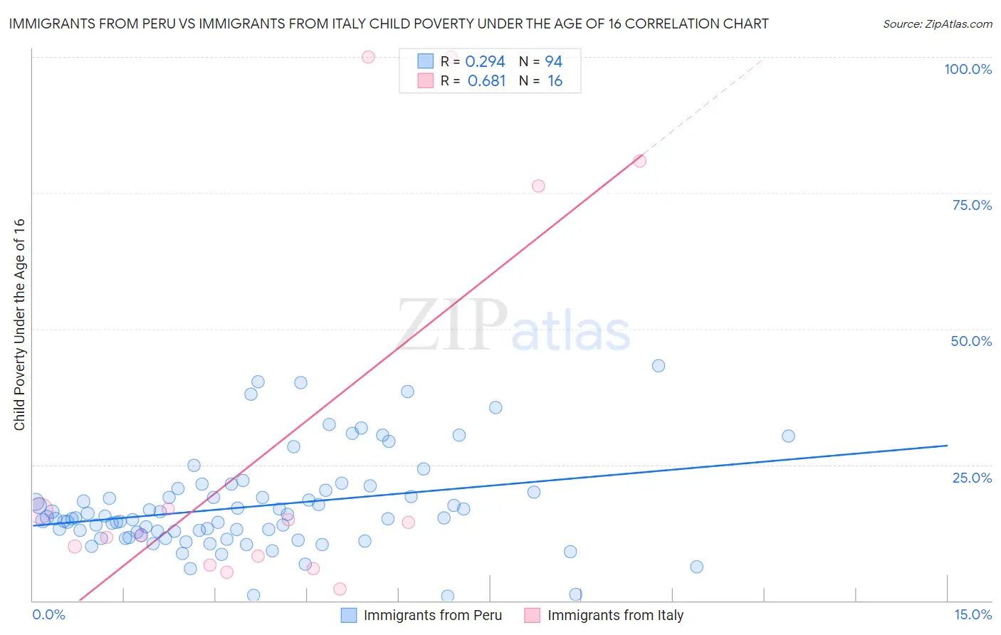 Immigrants from Peru vs Immigrants from Italy Child Poverty Under the Age of 16