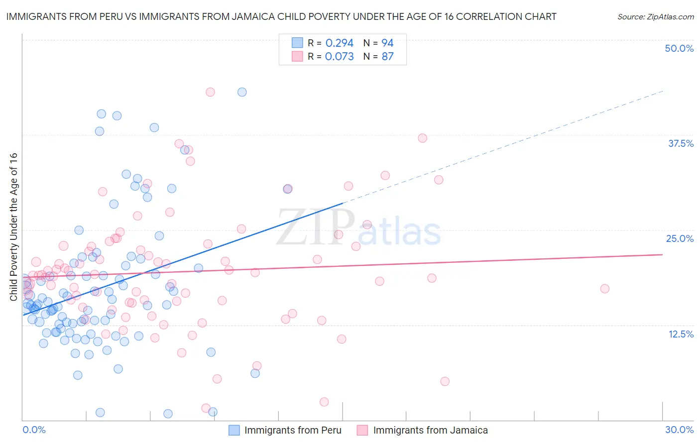 Immigrants from Peru vs Immigrants from Jamaica Child Poverty Under the Age of 16