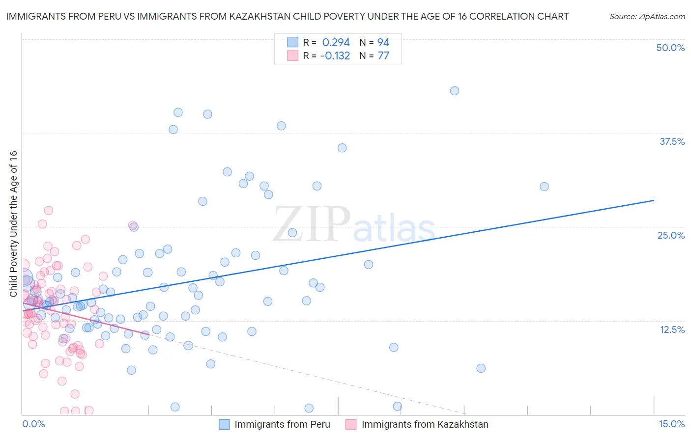 Immigrants from Peru vs Immigrants from Kazakhstan Child Poverty Under the Age of 16