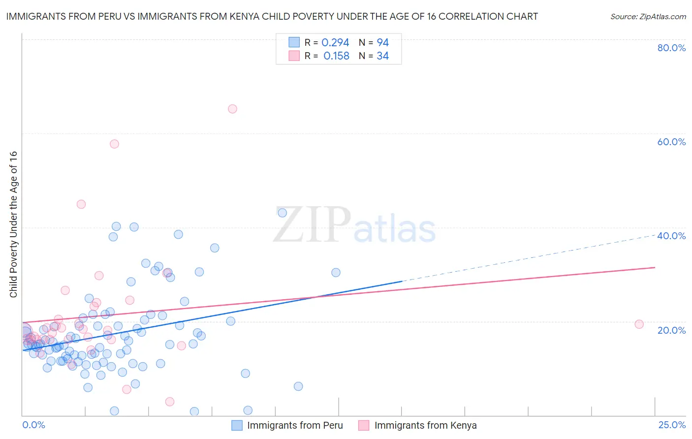 Immigrants from Peru vs Immigrants from Kenya Child Poverty Under the Age of 16