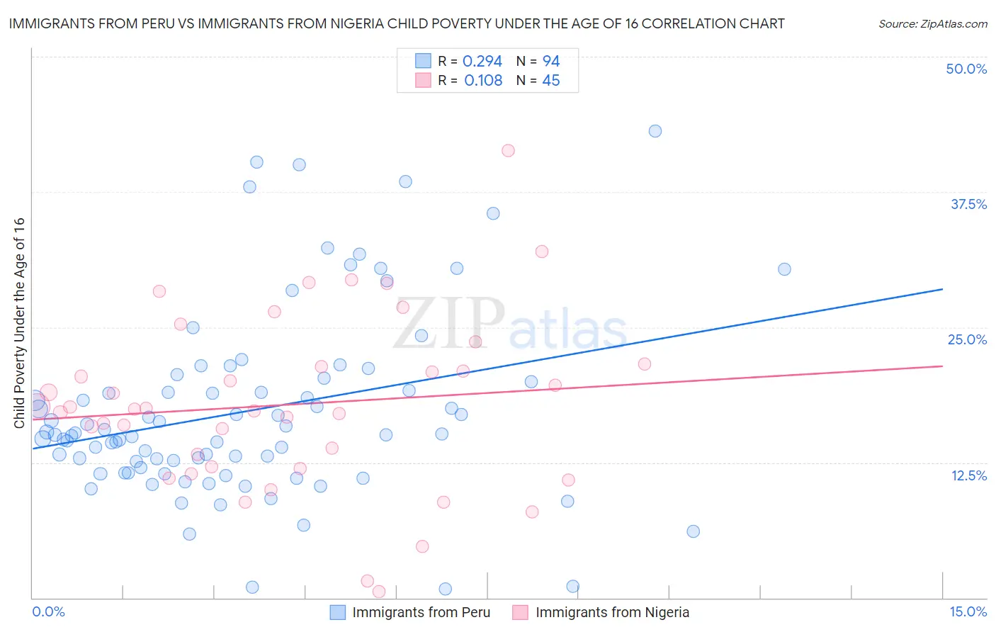 Immigrants from Peru vs Immigrants from Nigeria Child Poverty Under the Age of 16