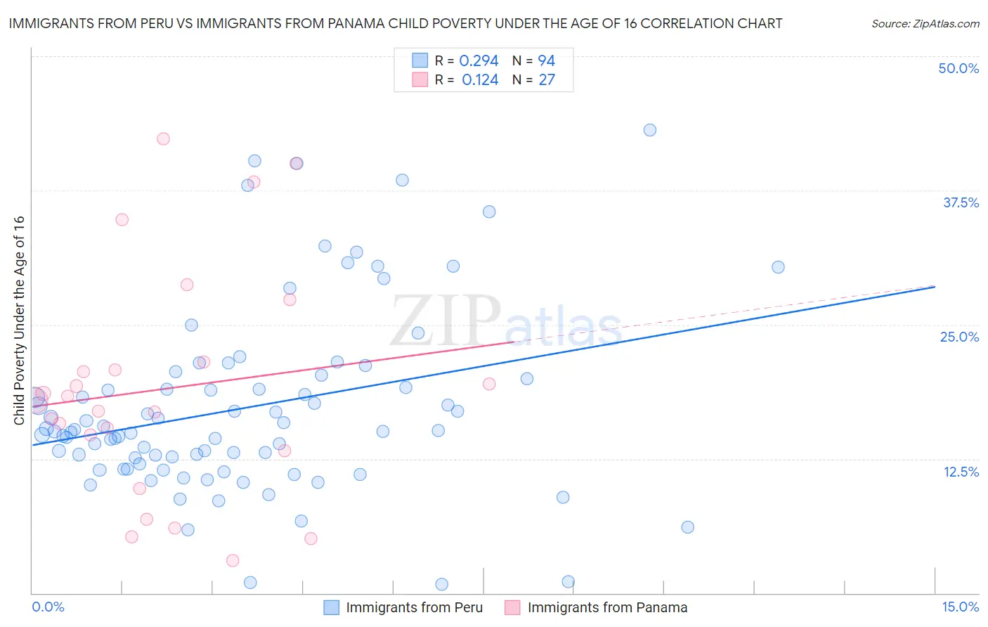 Immigrants from Peru vs Immigrants from Panama Child Poverty Under the Age of 16