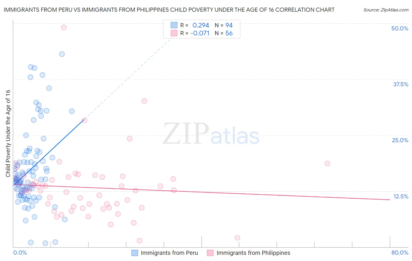 Immigrants from Peru vs Immigrants from Philippines Child Poverty Under the Age of 16