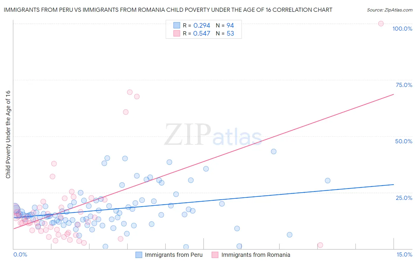 Immigrants from Peru vs Immigrants from Romania Child Poverty Under the Age of 16