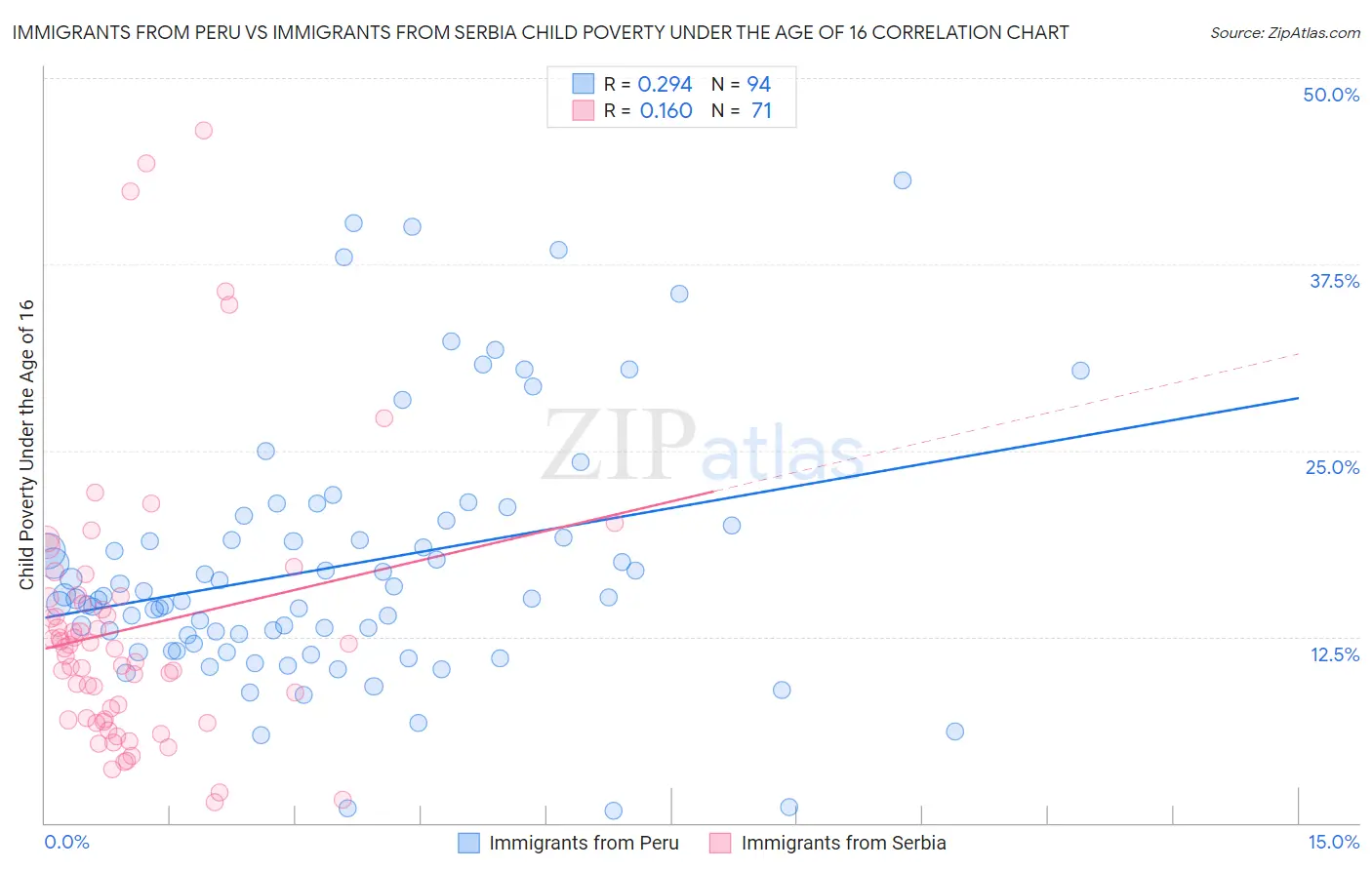 Immigrants from Peru vs Immigrants from Serbia Child Poverty Under the Age of 16