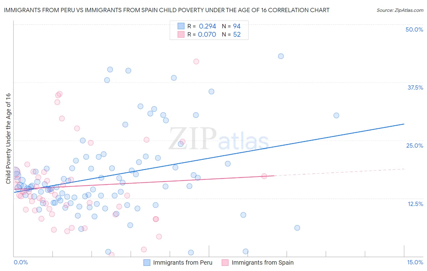 Immigrants from Peru vs Immigrants from Spain Child Poverty Under the Age of 16