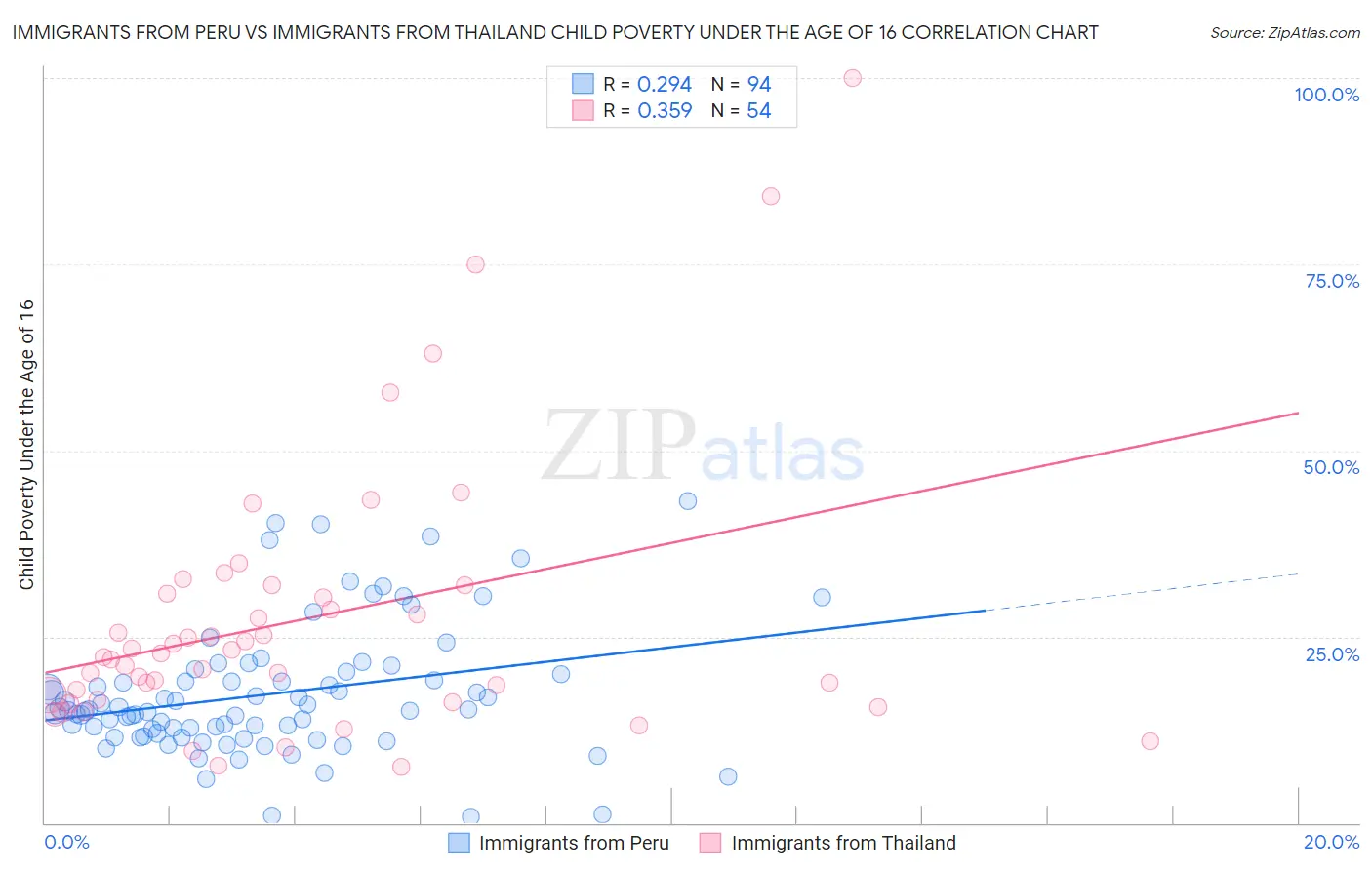 Immigrants from Peru vs Immigrants from Thailand Child Poverty Under the Age of 16