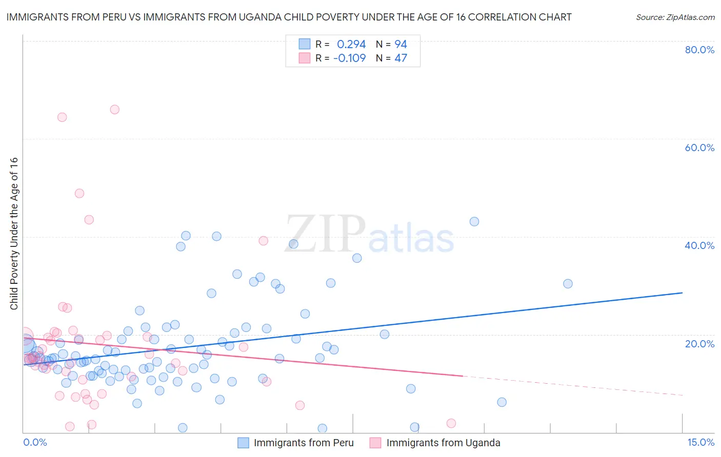 Immigrants from Peru vs Immigrants from Uganda Child Poverty Under the Age of 16