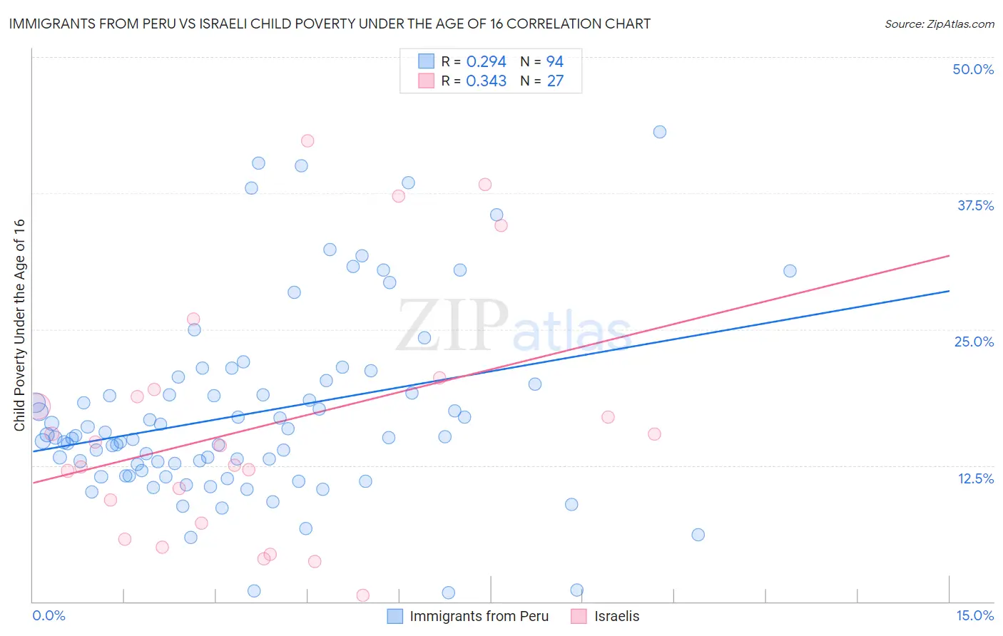 Immigrants from Peru vs Israeli Child Poverty Under the Age of 16