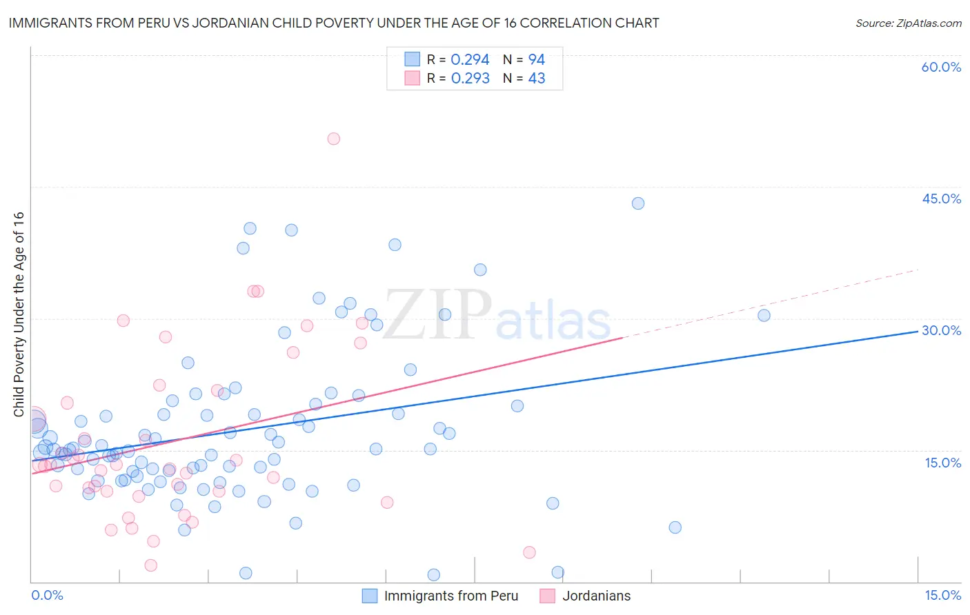 Immigrants from Peru vs Jordanian Child Poverty Under the Age of 16