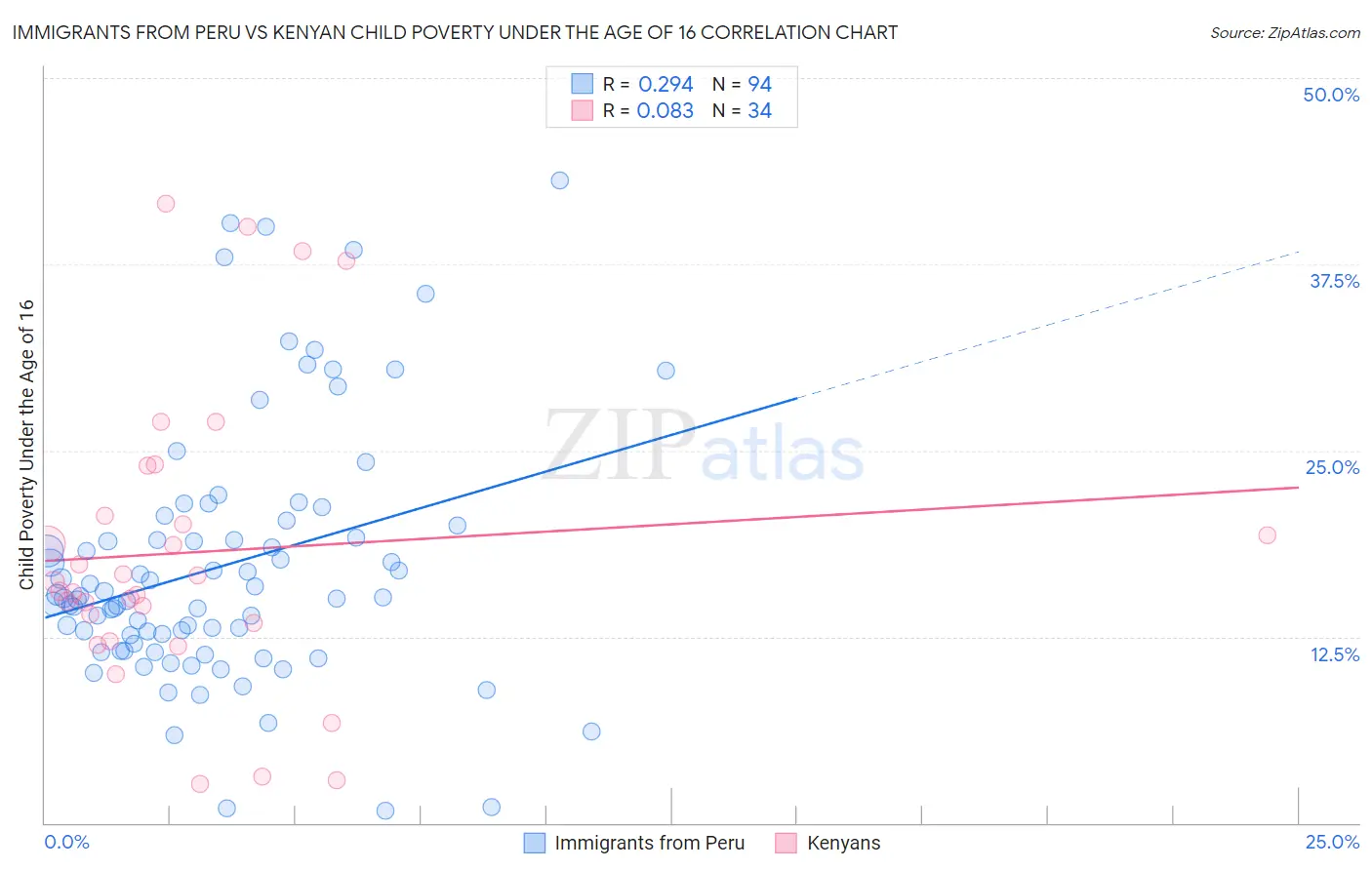 Immigrants from Peru vs Kenyan Child Poverty Under the Age of 16