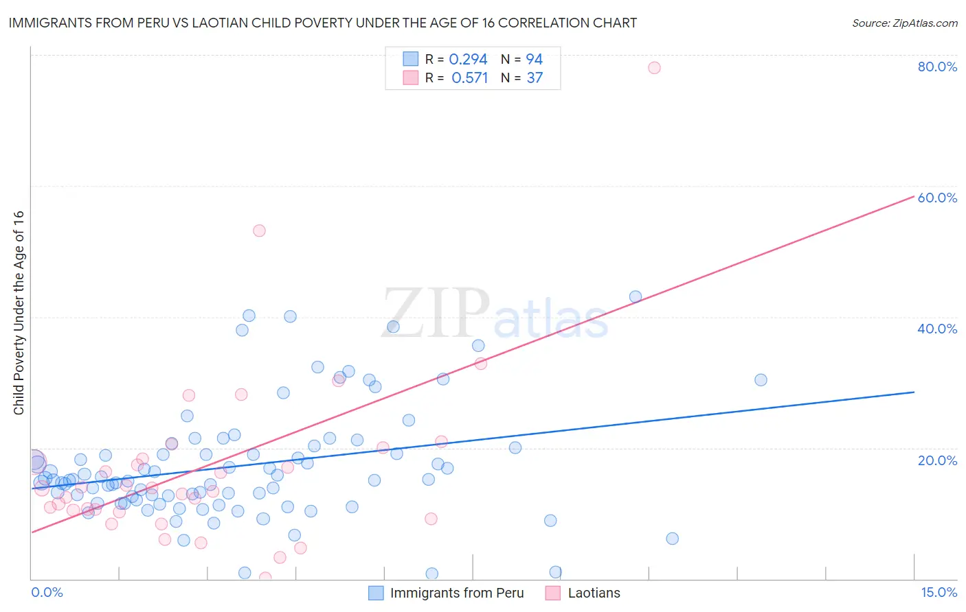 Immigrants from Peru vs Laotian Child Poverty Under the Age of 16