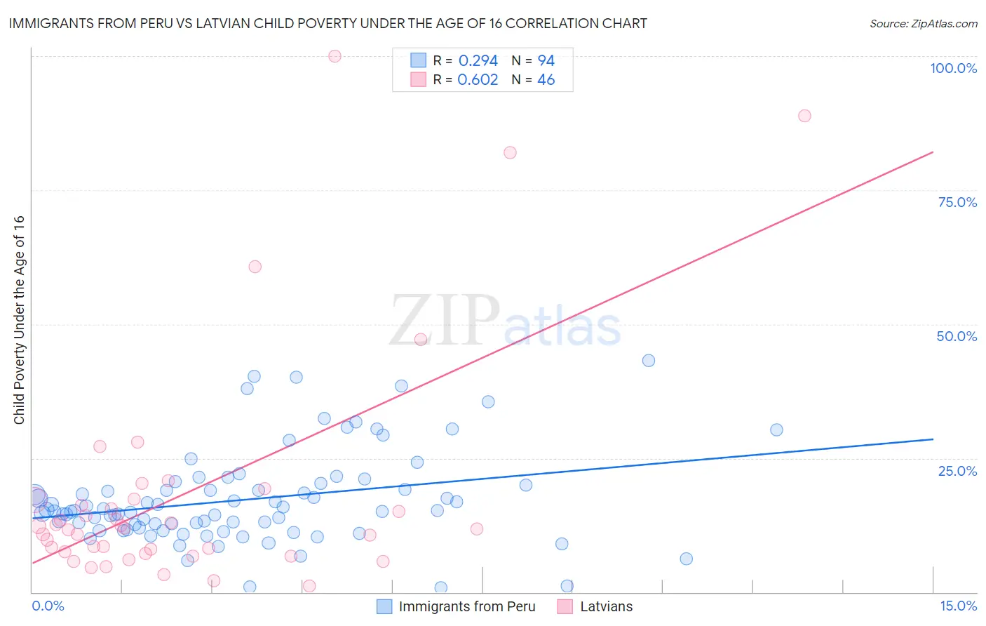 Immigrants from Peru vs Latvian Child Poverty Under the Age of 16