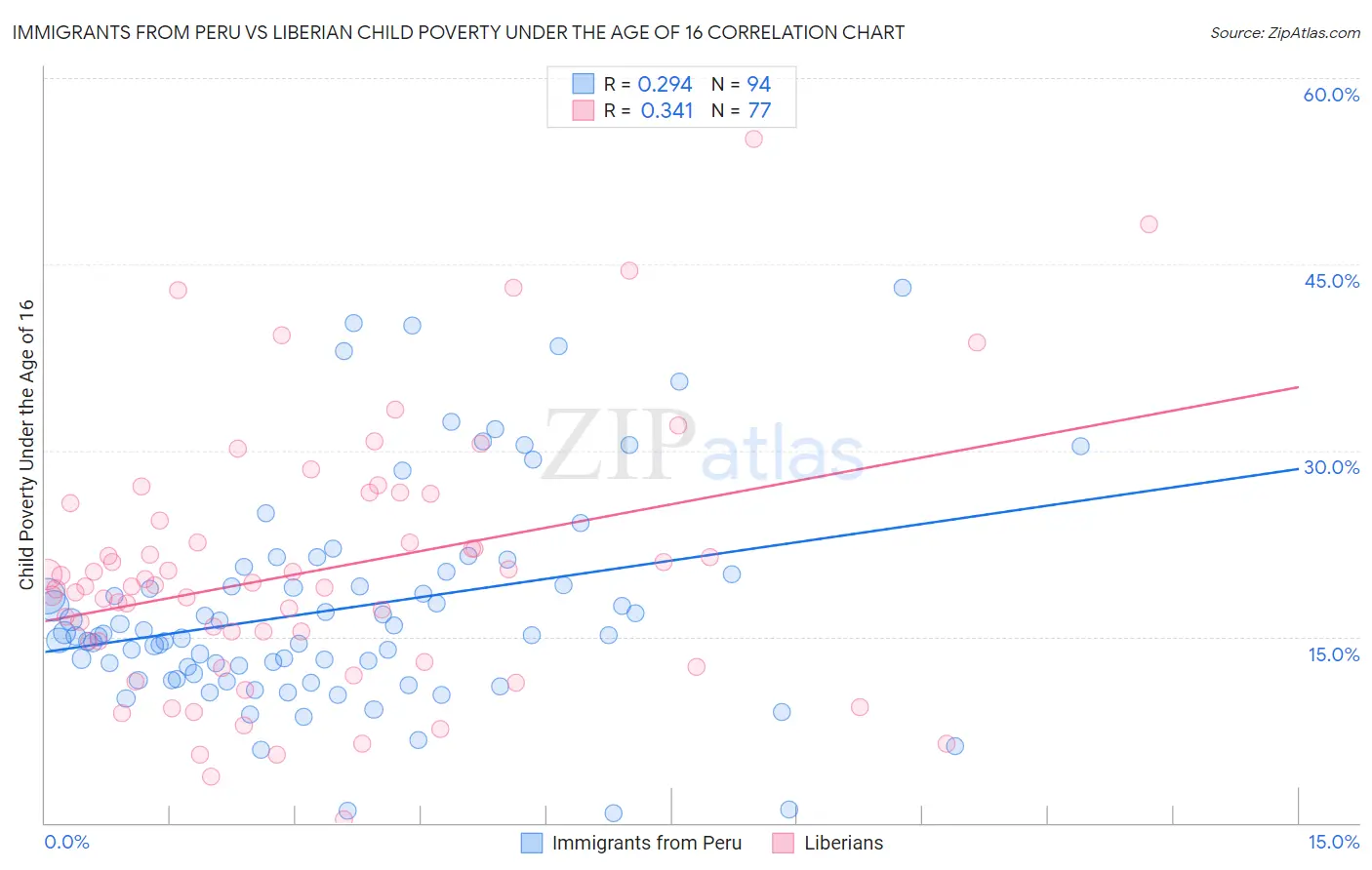 Immigrants from Peru vs Liberian Child Poverty Under the Age of 16