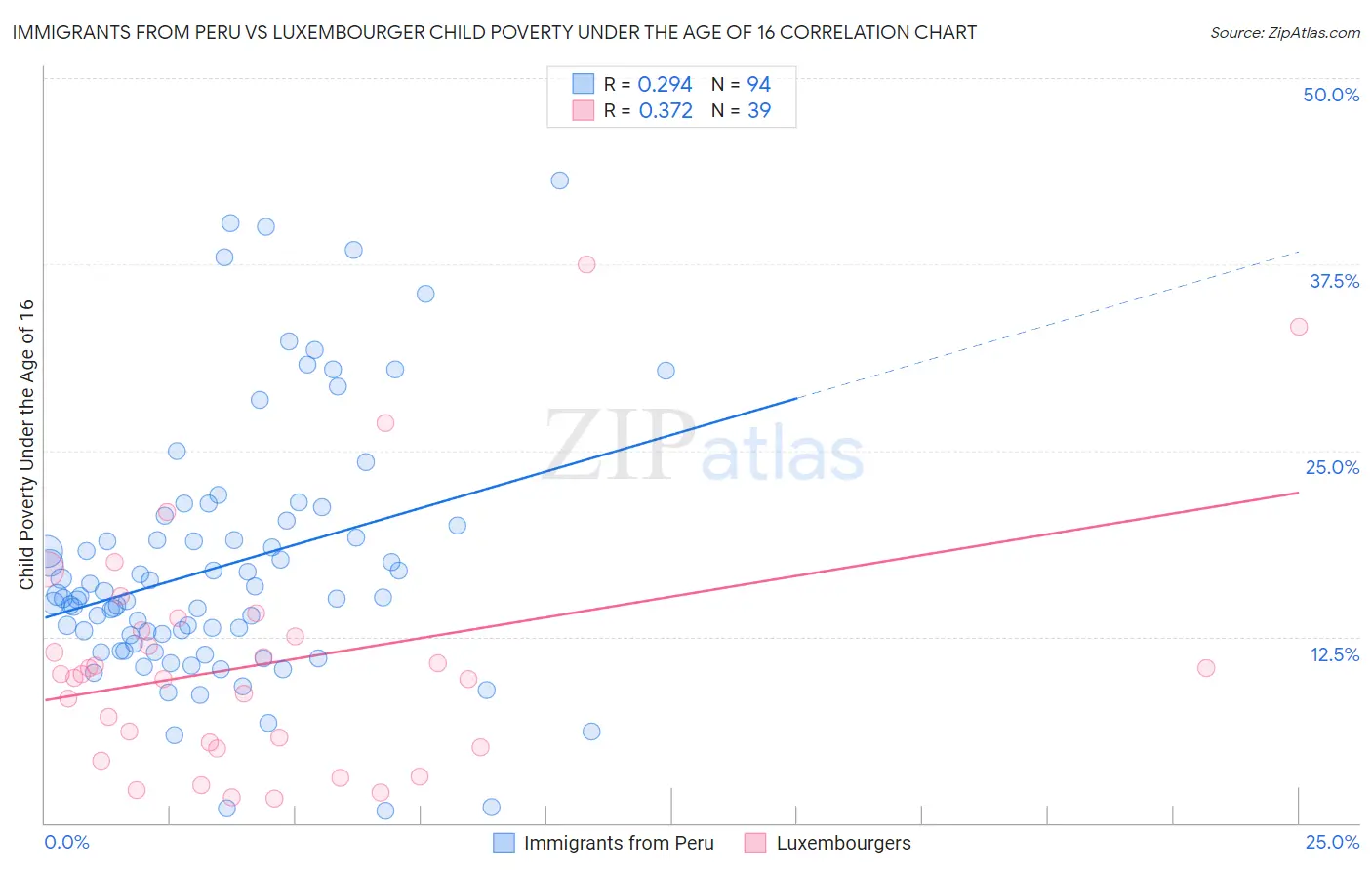 Immigrants from Peru vs Luxembourger Child Poverty Under the Age of 16