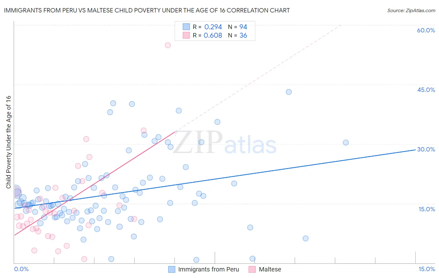 Immigrants from Peru vs Maltese Child Poverty Under the Age of 16