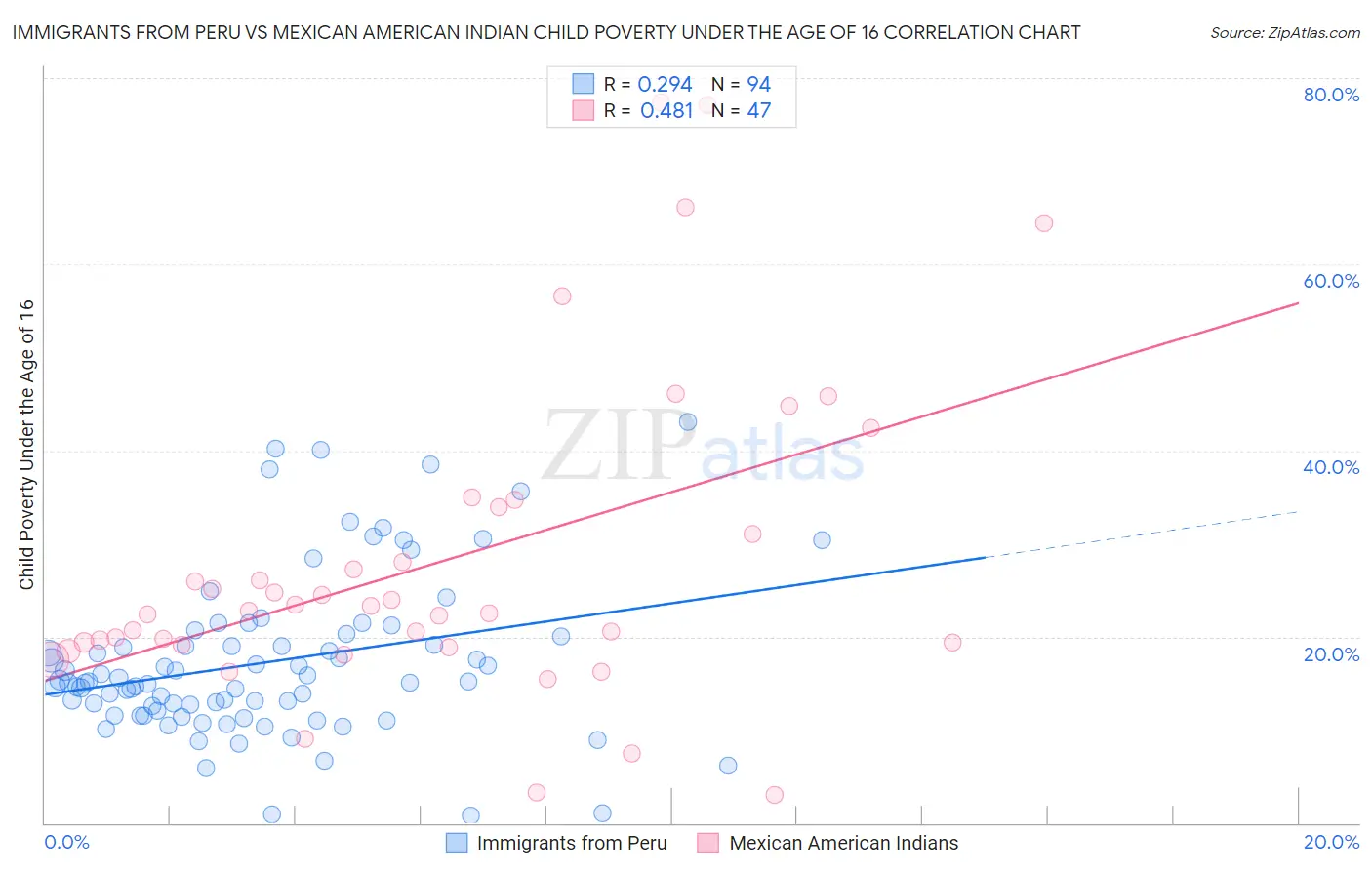 Immigrants from Peru vs Mexican American Indian Child Poverty Under the Age of 16