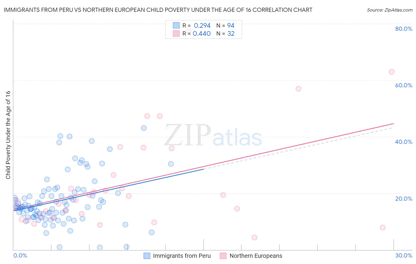 Immigrants from Peru vs Northern European Child Poverty Under the Age of 16