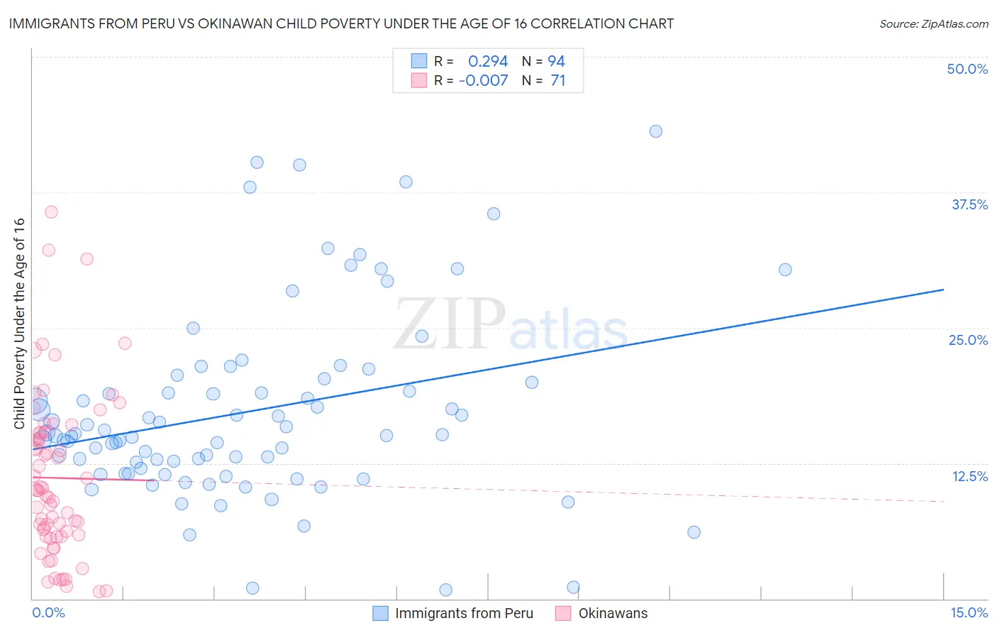 Immigrants from Peru vs Okinawan Child Poverty Under the Age of 16