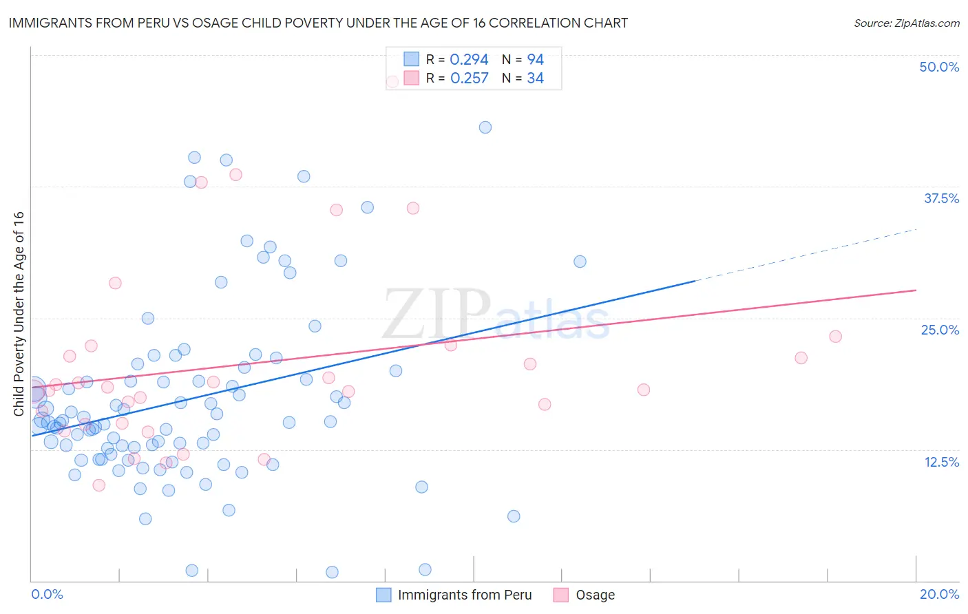 Immigrants from Peru vs Osage Child Poverty Under the Age of 16