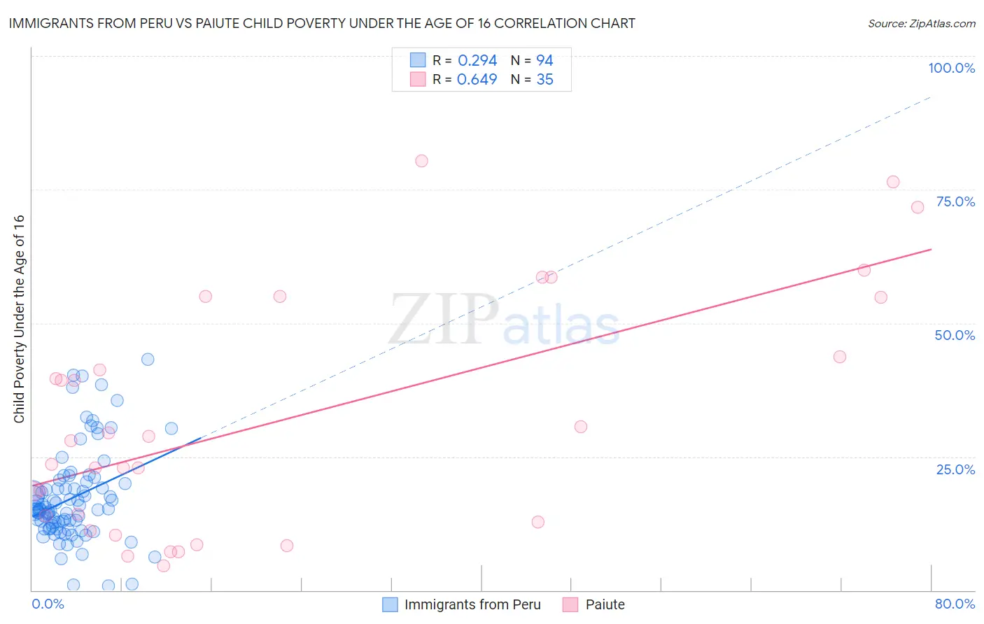 Immigrants from Peru vs Paiute Child Poverty Under the Age of 16