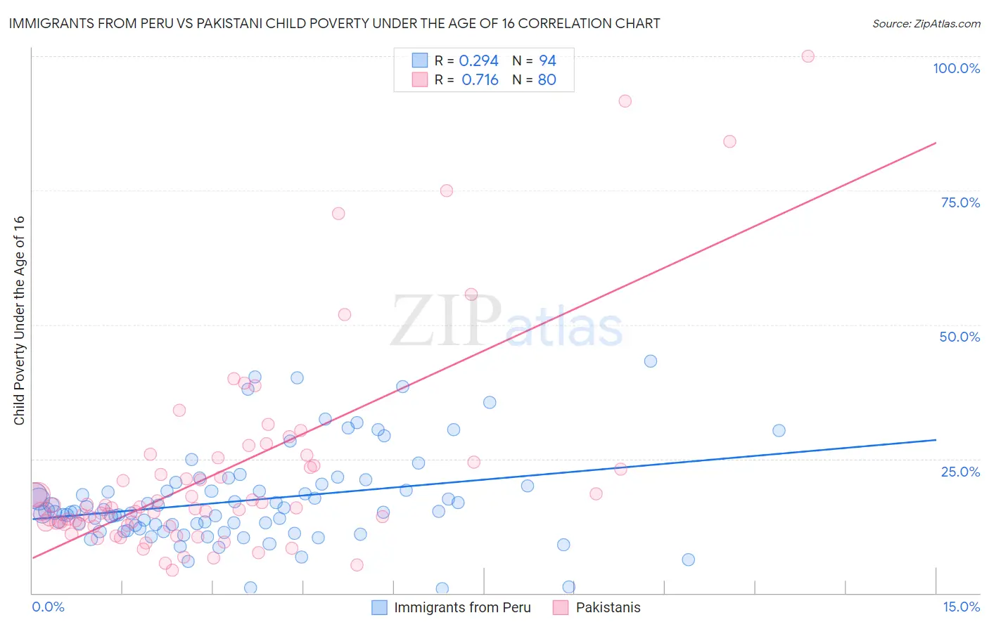 Immigrants from Peru vs Pakistani Child Poverty Under the Age of 16