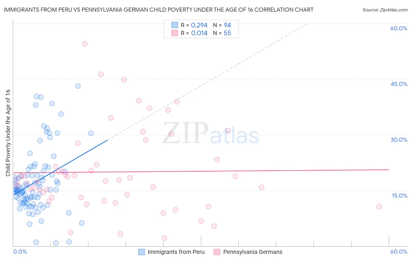 Immigrants from Peru vs Pennsylvania German Child Poverty Under the Age of 16