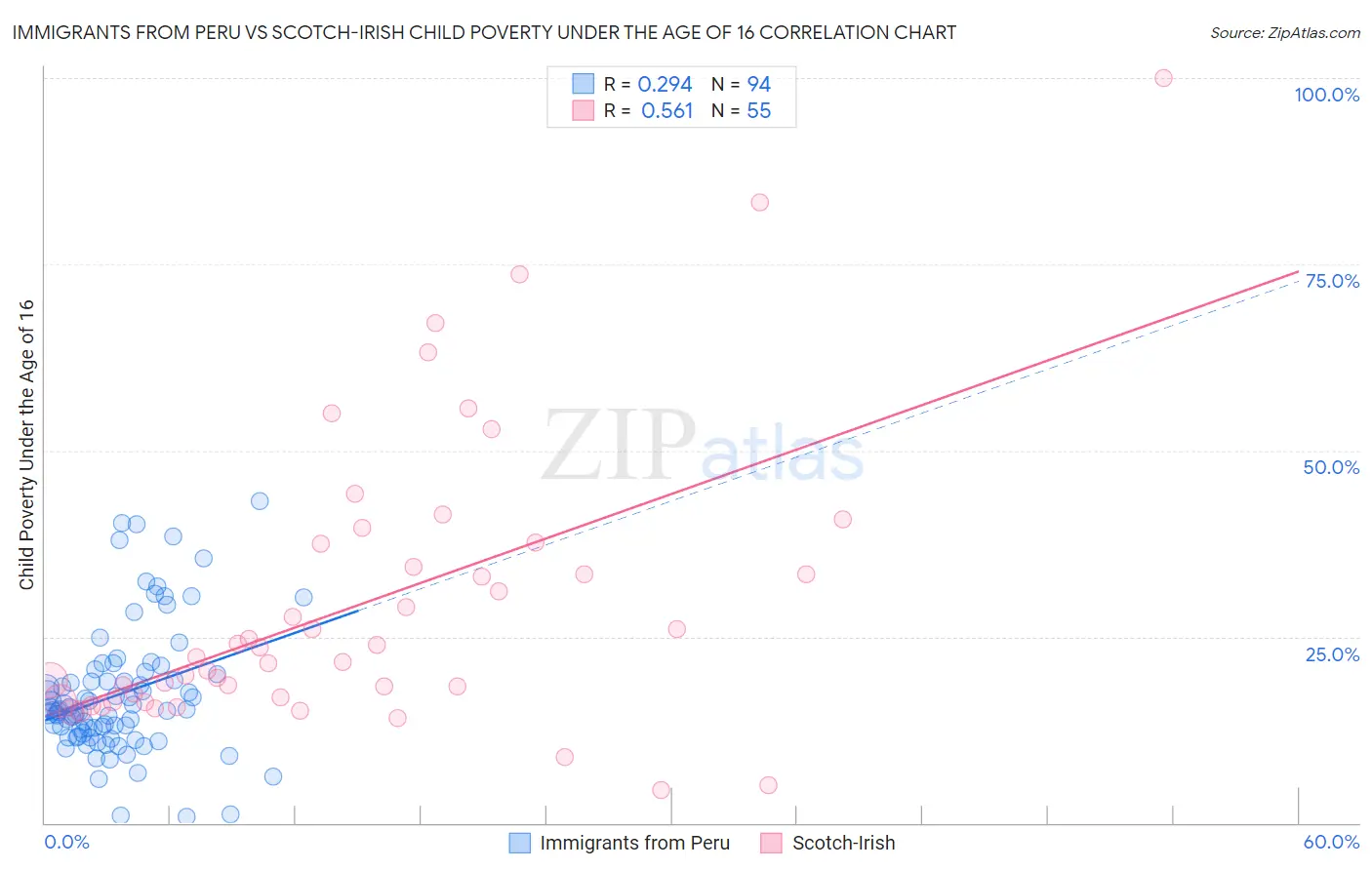 Immigrants from Peru vs Scotch-Irish Child Poverty Under the Age of 16