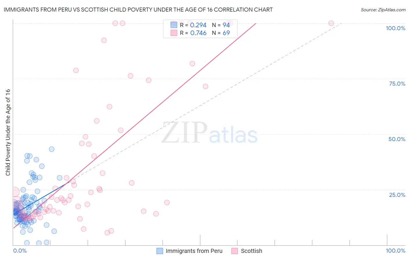Immigrants from Peru vs Scottish Child Poverty Under the Age of 16