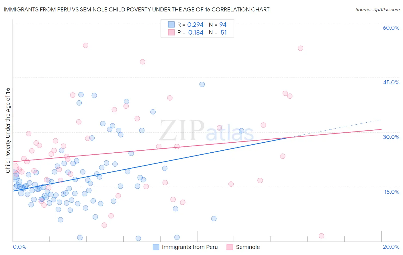 Immigrants from Peru vs Seminole Child Poverty Under the Age of 16