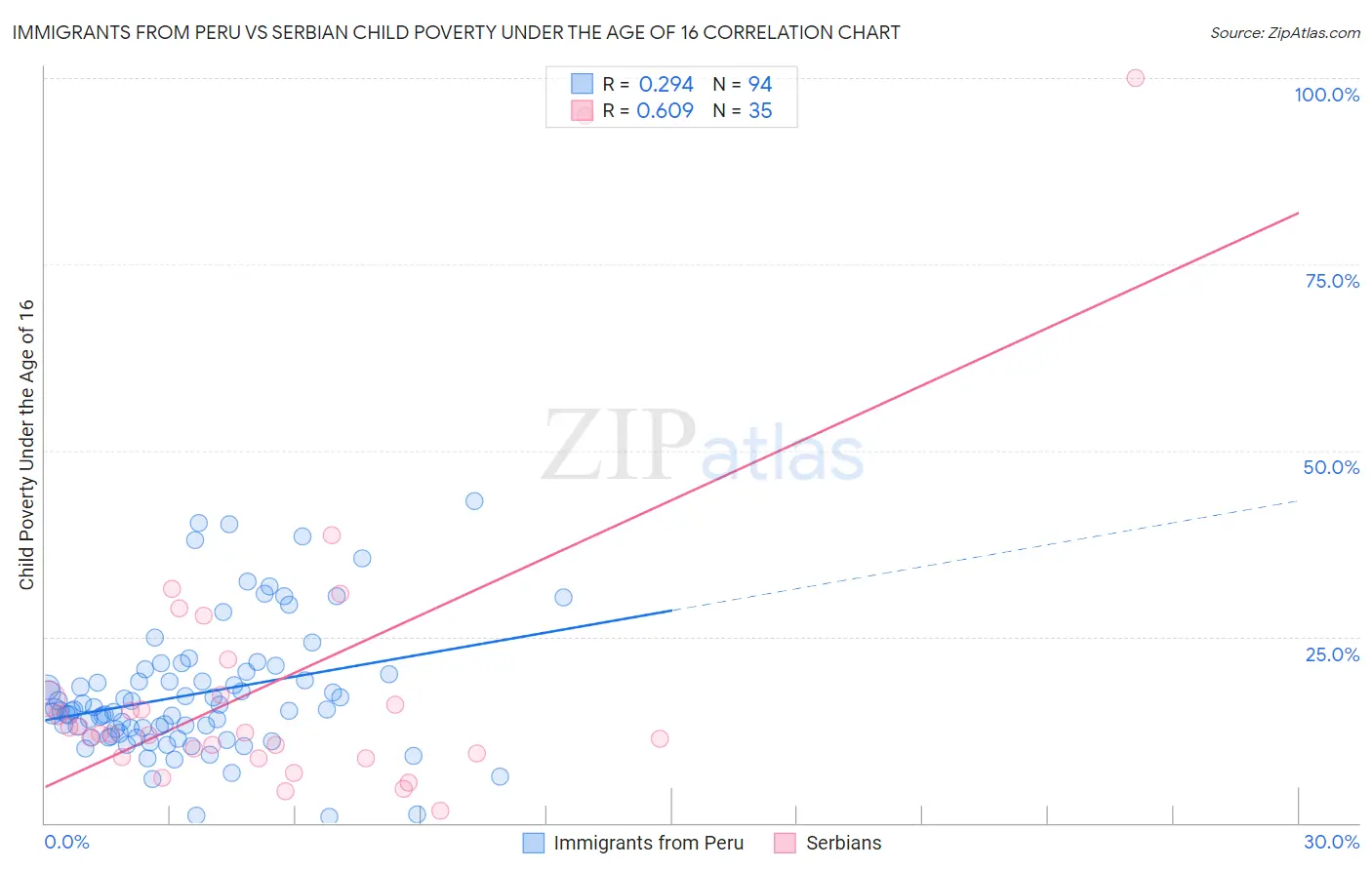 Immigrants from Peru vs Serbian Child Poverty Under the Age of 16