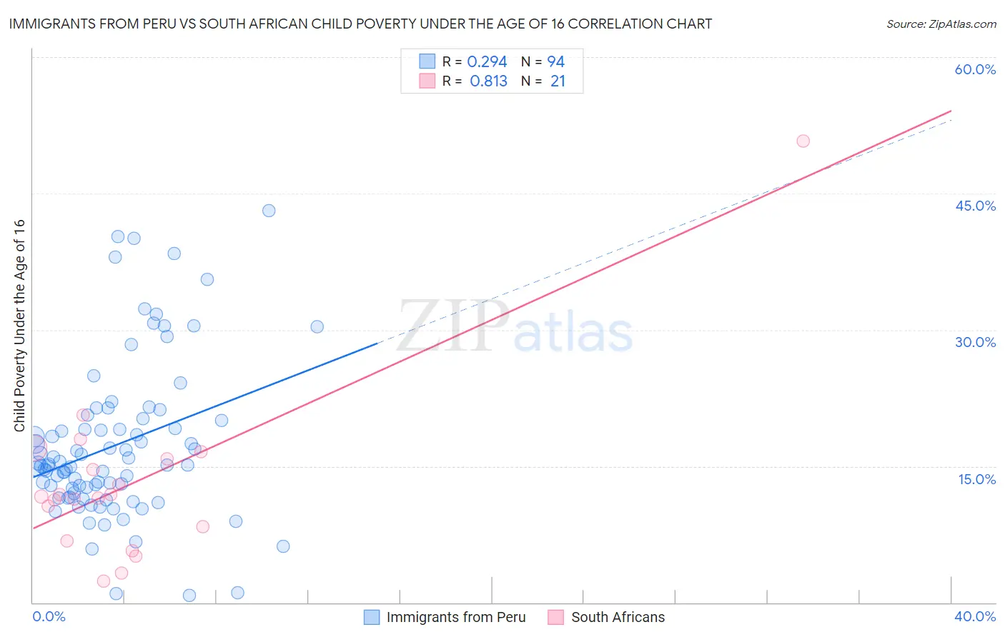 Immigrants from Peru vs South African Child Poverty Under the Age of 16