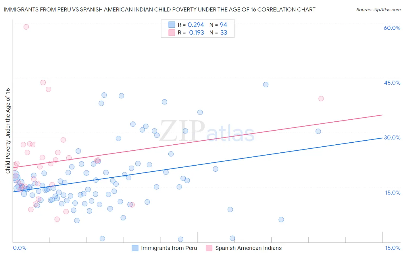 Immigrants from Peru vs Spanish American Indian Child Poverty Under the Age of 16
