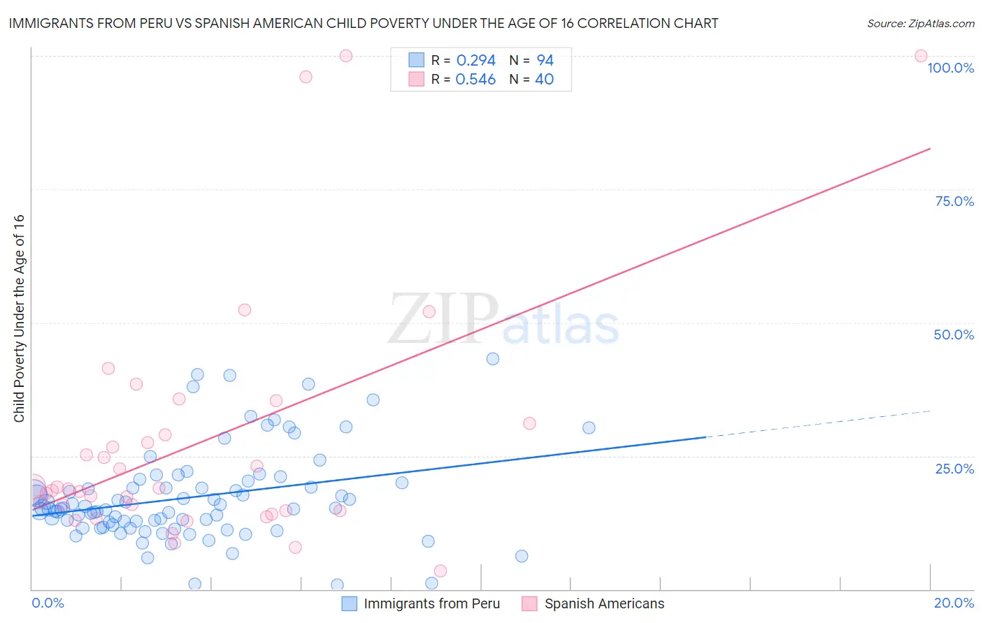 Immigrants from Peru vs Spanish American Child Poverty Under the Age of 16