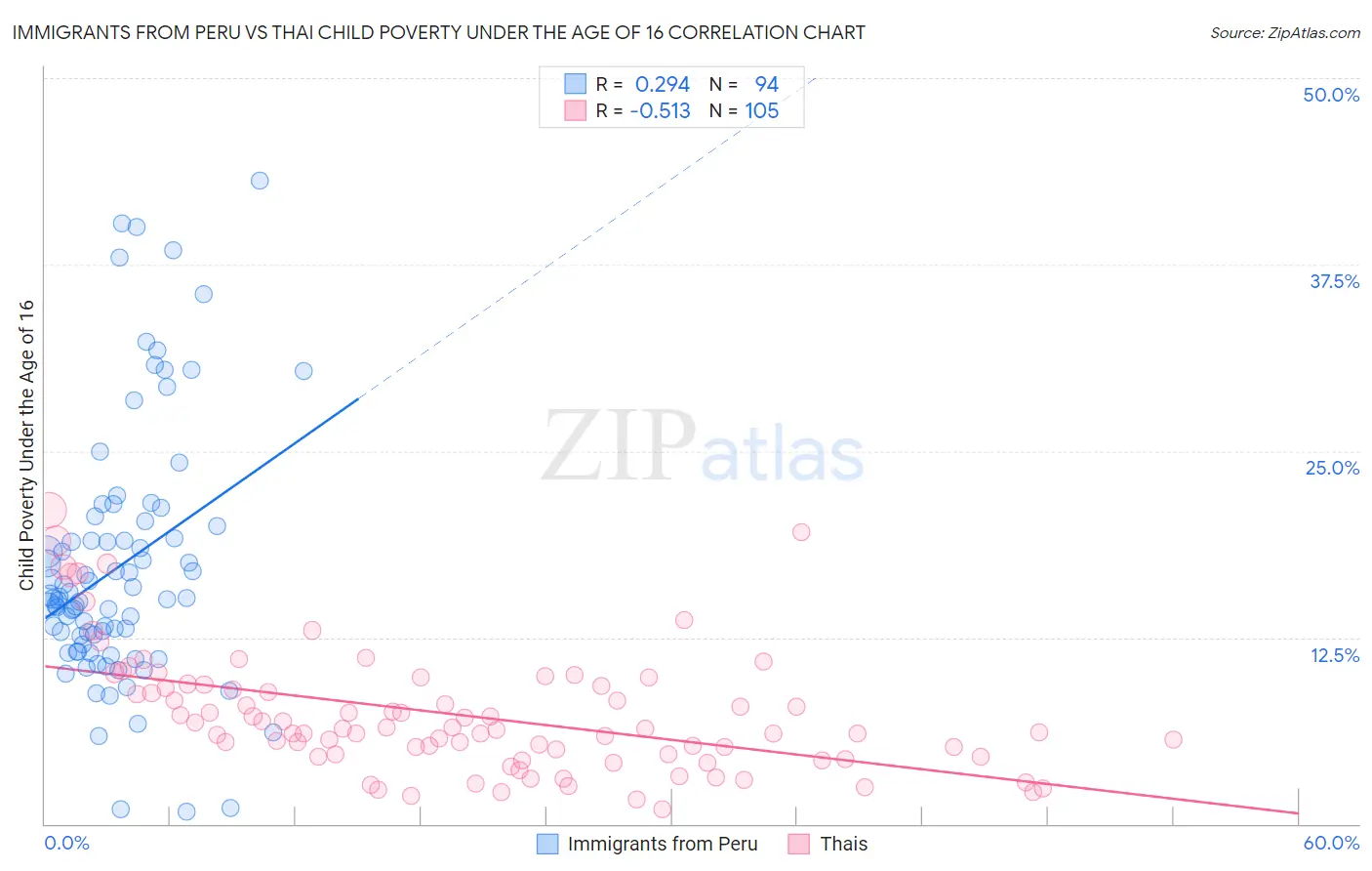 Immigrants from Peru vs Thai Child Poverty Under the Age of 16