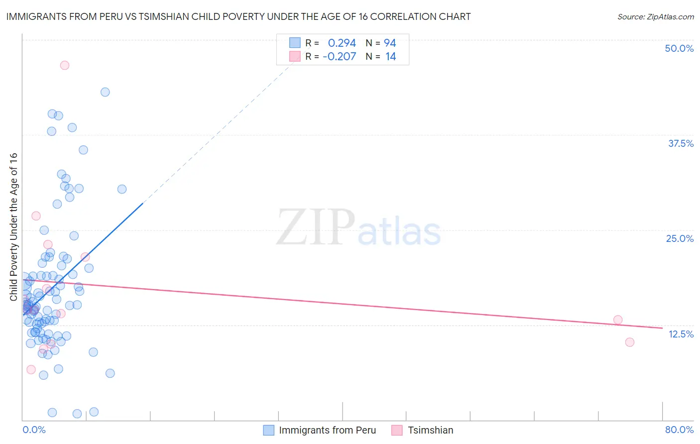 Immigrants from Peru vs Tsimshian Child Poverty Under the Age of 16