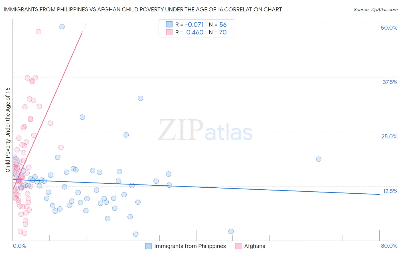 Immigrants from Philippines vs Afghan Child Poverty Under the Age of 16