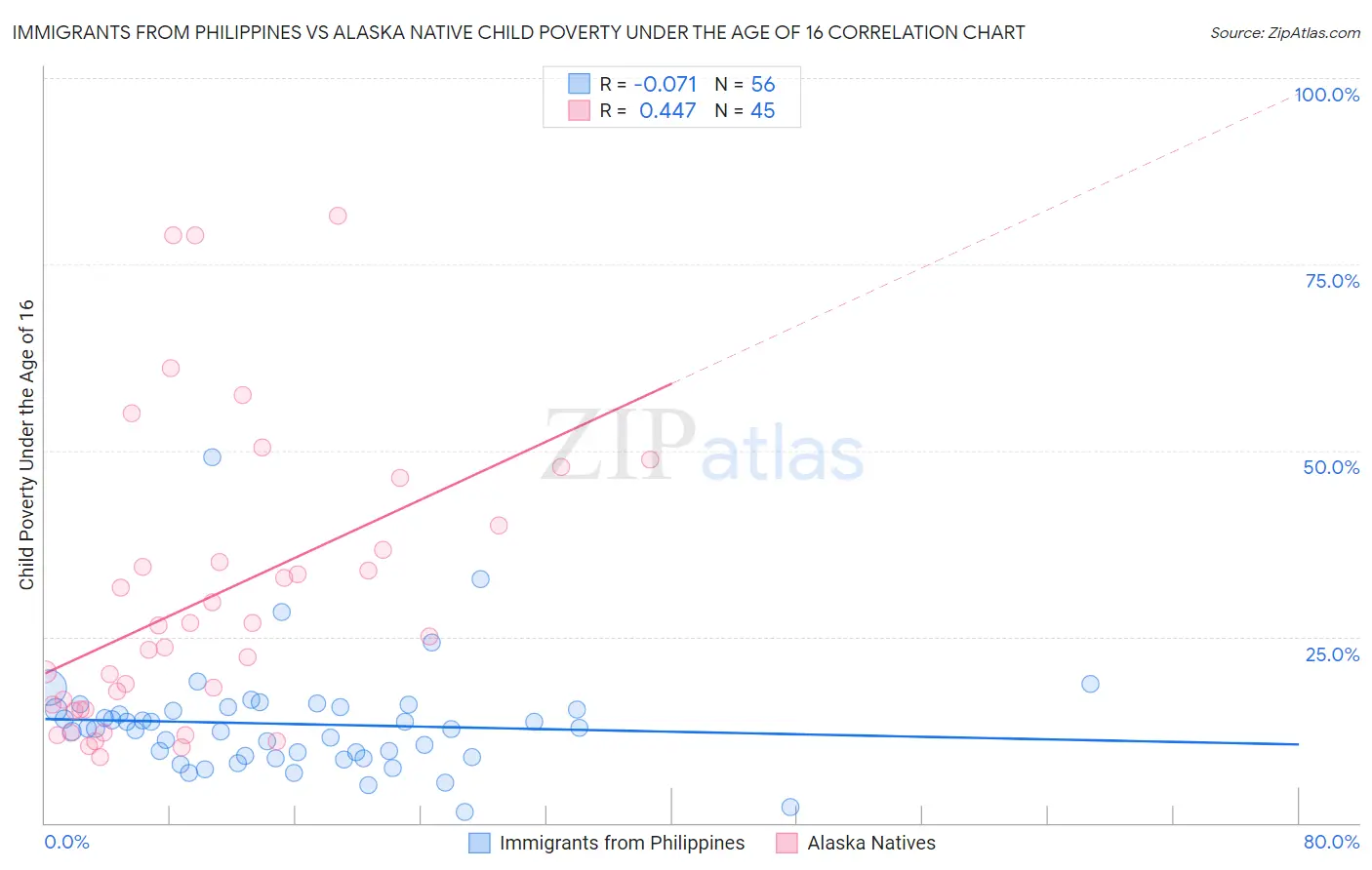 Immigrants from Philippines vs Alaska Native Child Poverty Under the Age of 16
