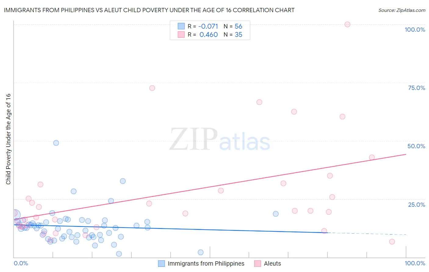 Immigrants from Philippines vs Aleut Child Poverty Under the Age of 16