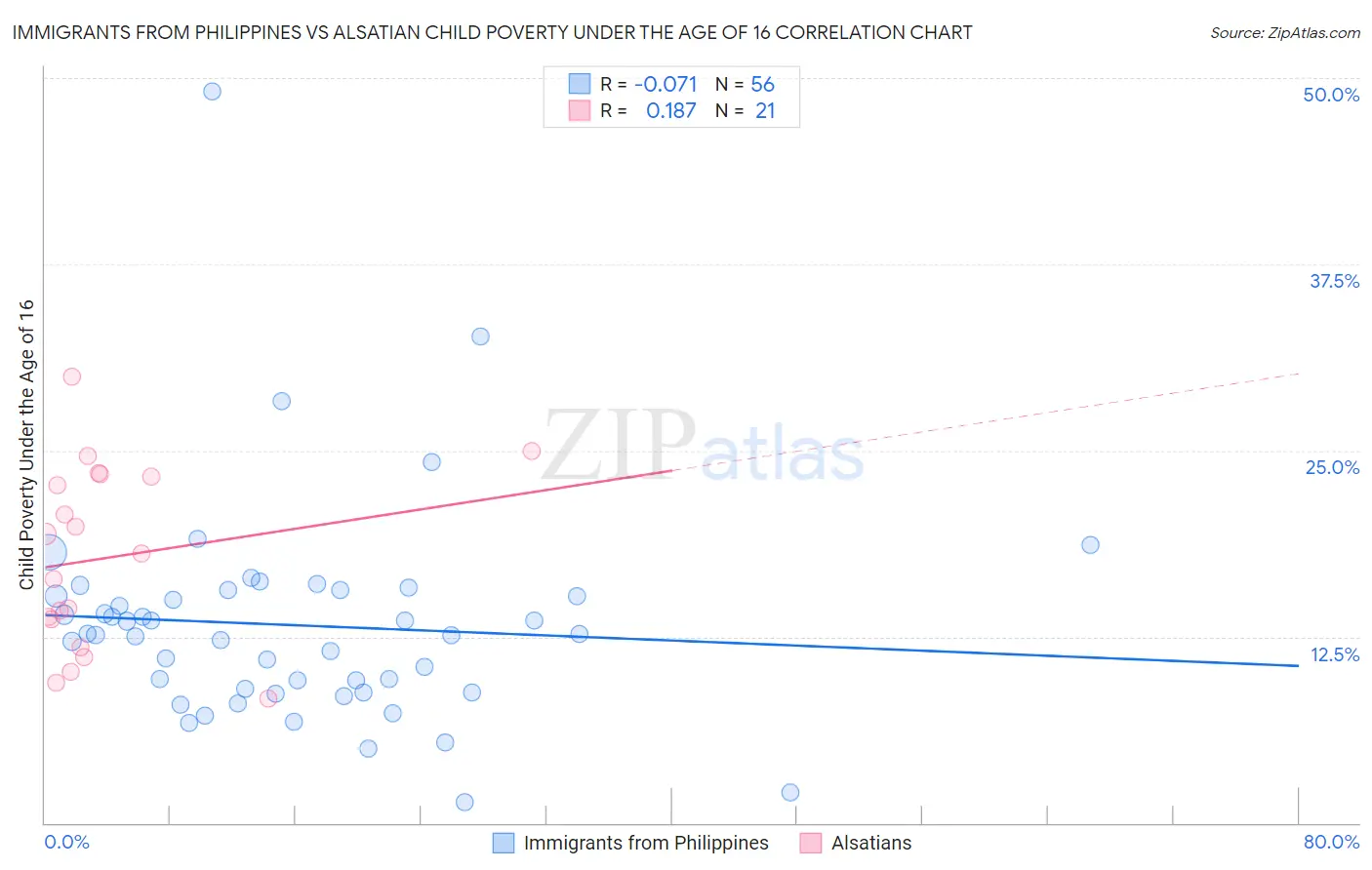 Immigrants from Philippines vs Alsatian Child Poverty Under the Age of 16