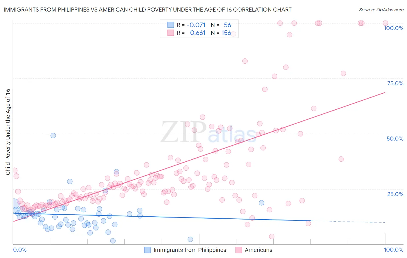 Immigrants from Philippines vs American Child Poverty Under the Age of 16