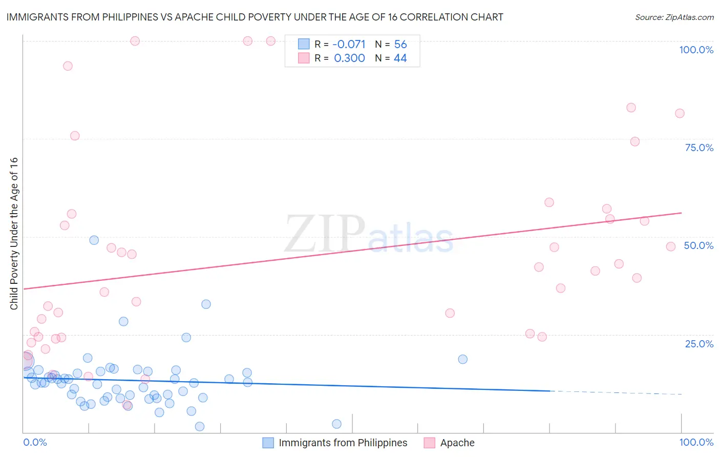 Immigrants from Philippines vs Apache Child Poverty Under the Age of 16