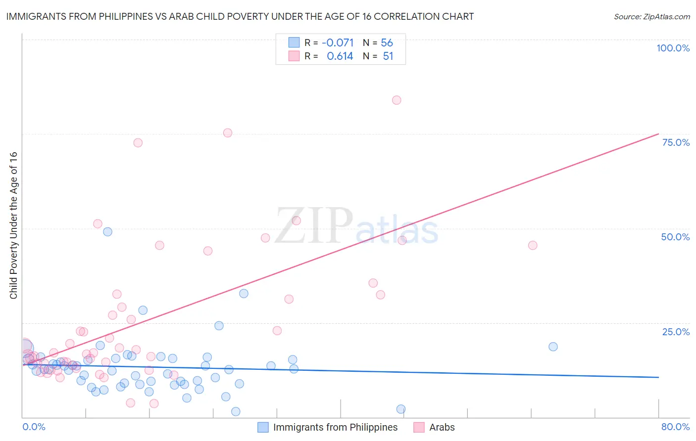 Immigrants from Philippines vs Arab Child Poverty Under the Age of 16