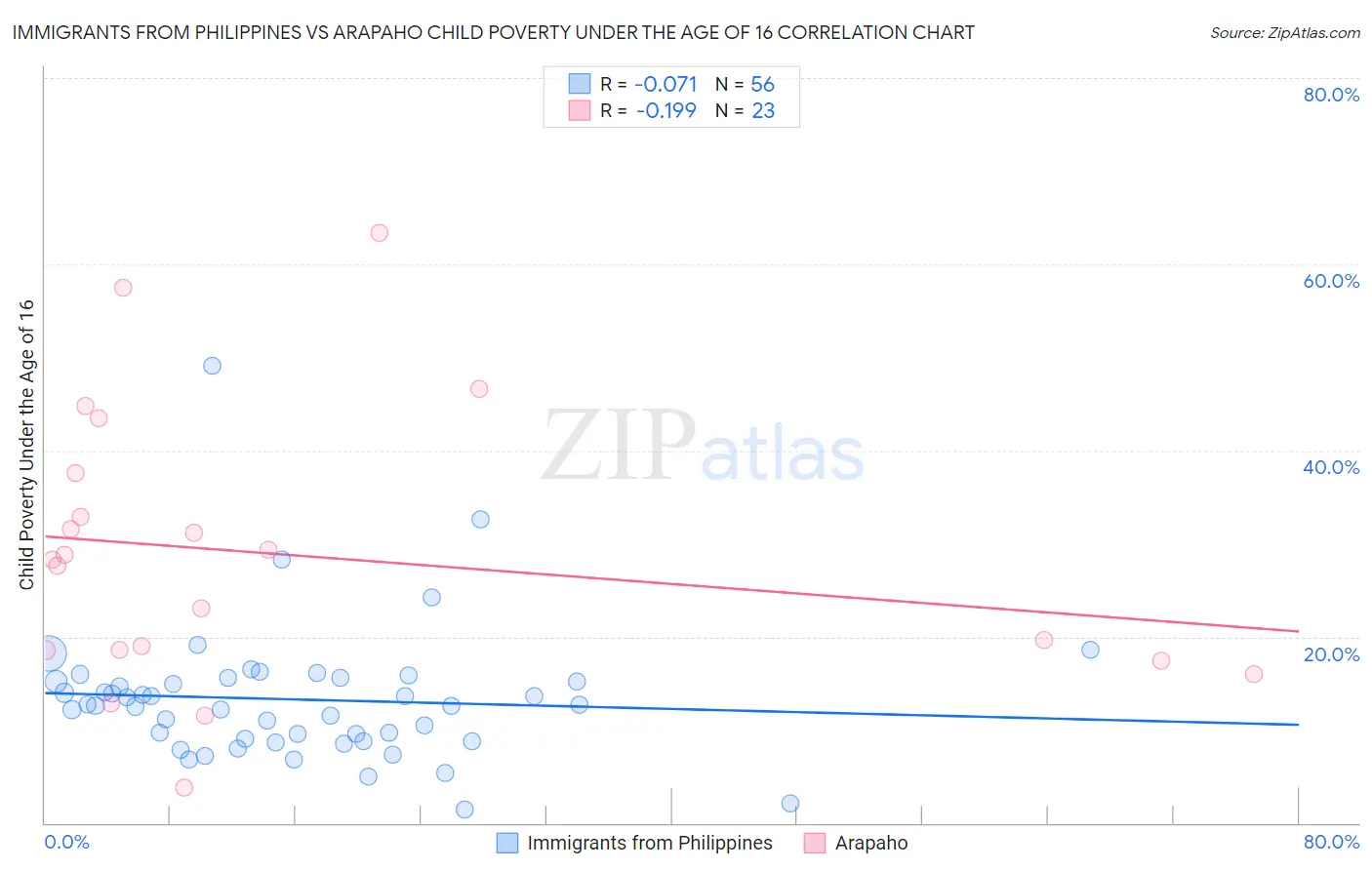 Immigrants from Philippines vs Arapaho Child Poverty Under the Age of 16