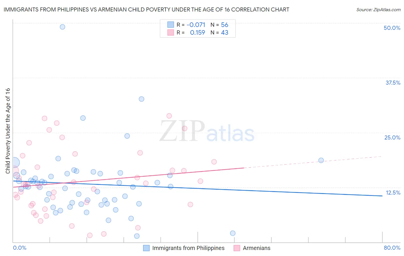 Immigrants from Philippines vs Armenian Child Poverty Under the Age of 16